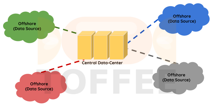 Big Data Analytics - data source vs data-center connectivity - the real challenge